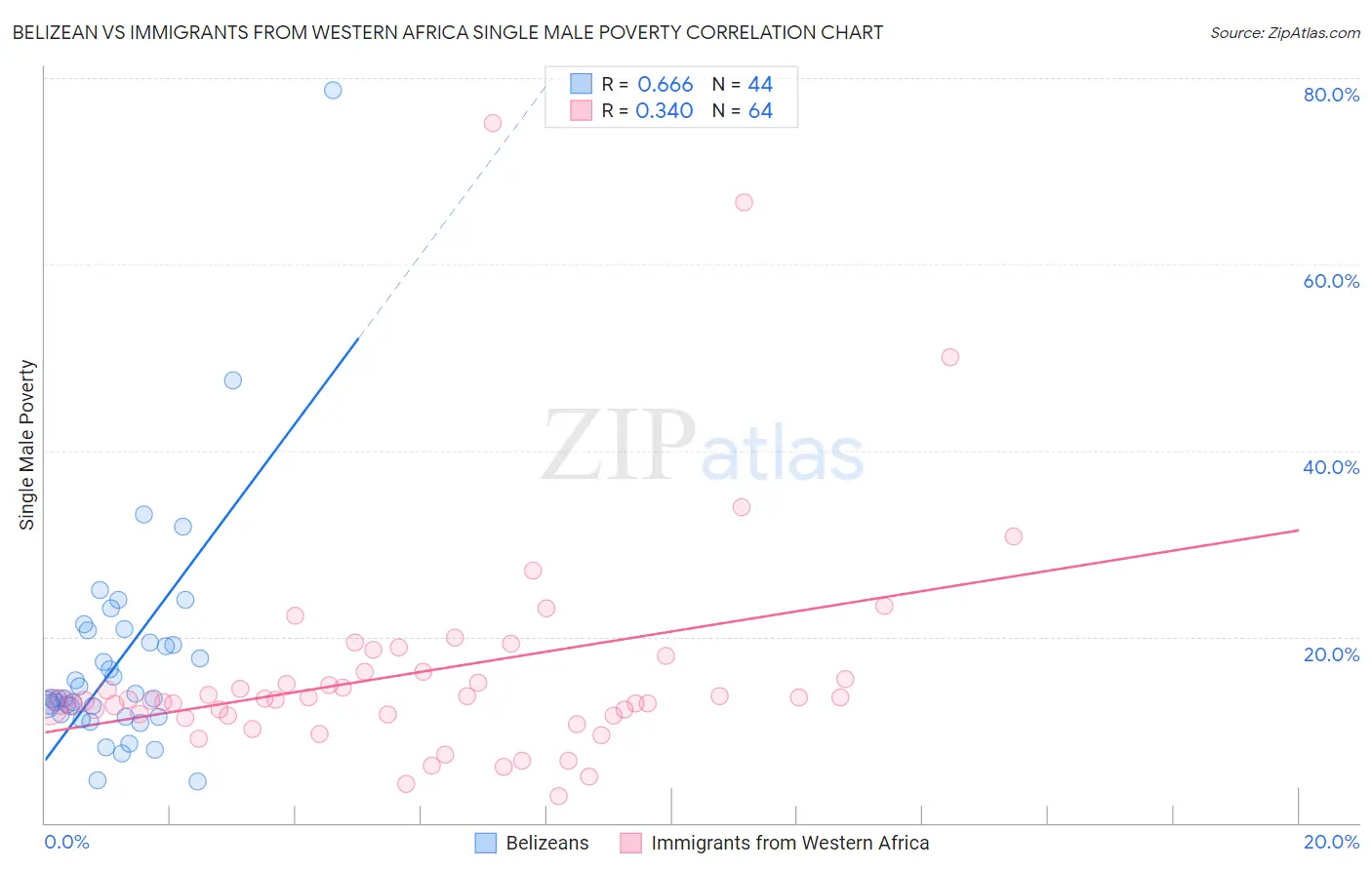Belizean vs Immigrants from Western Africa Single Male Poverty