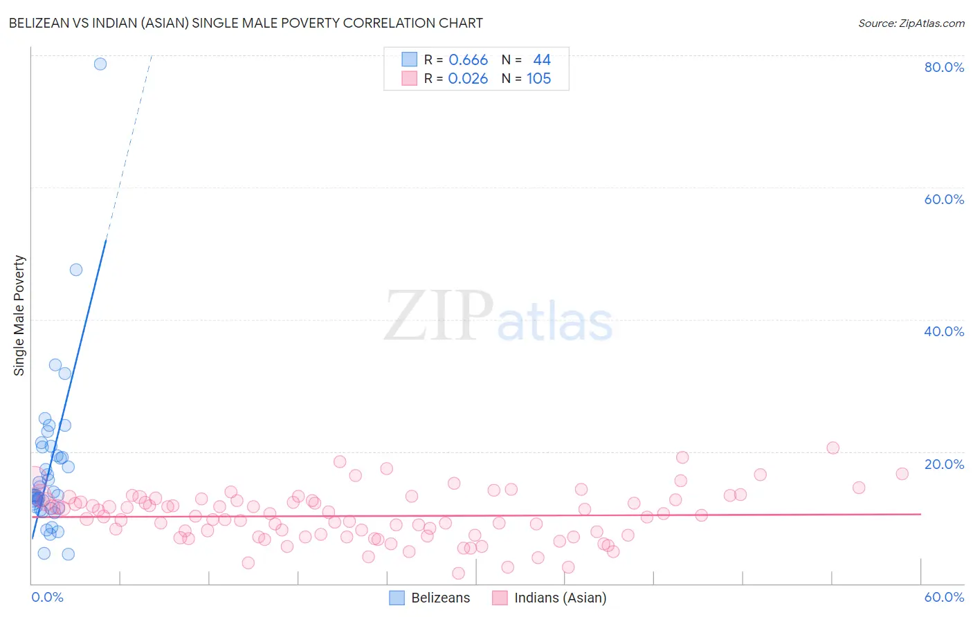 Belizean vs Indian (Asian) Single Male Poverty