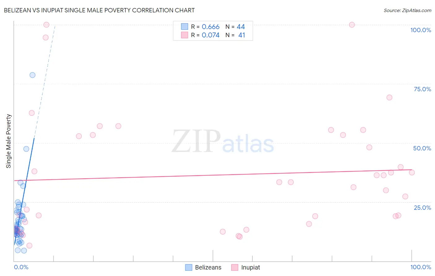 Belizean vs Inupiat Single Male Poverty