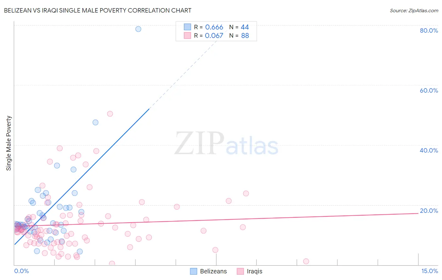 Belizean vs Iraqi Single Male Poverty