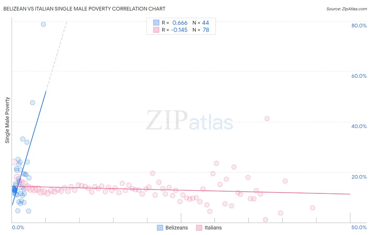 Belizean vs Italian Single Male Poverty