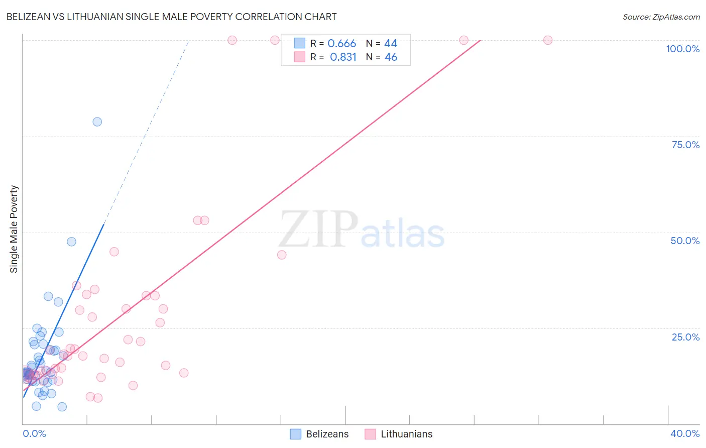 Belizean vs Lithuanian Single Male Poverty