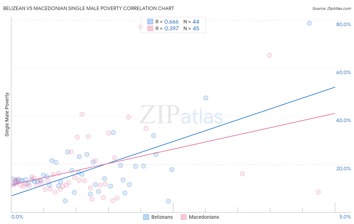 Belizean vs Macedonian Single Male Poverty