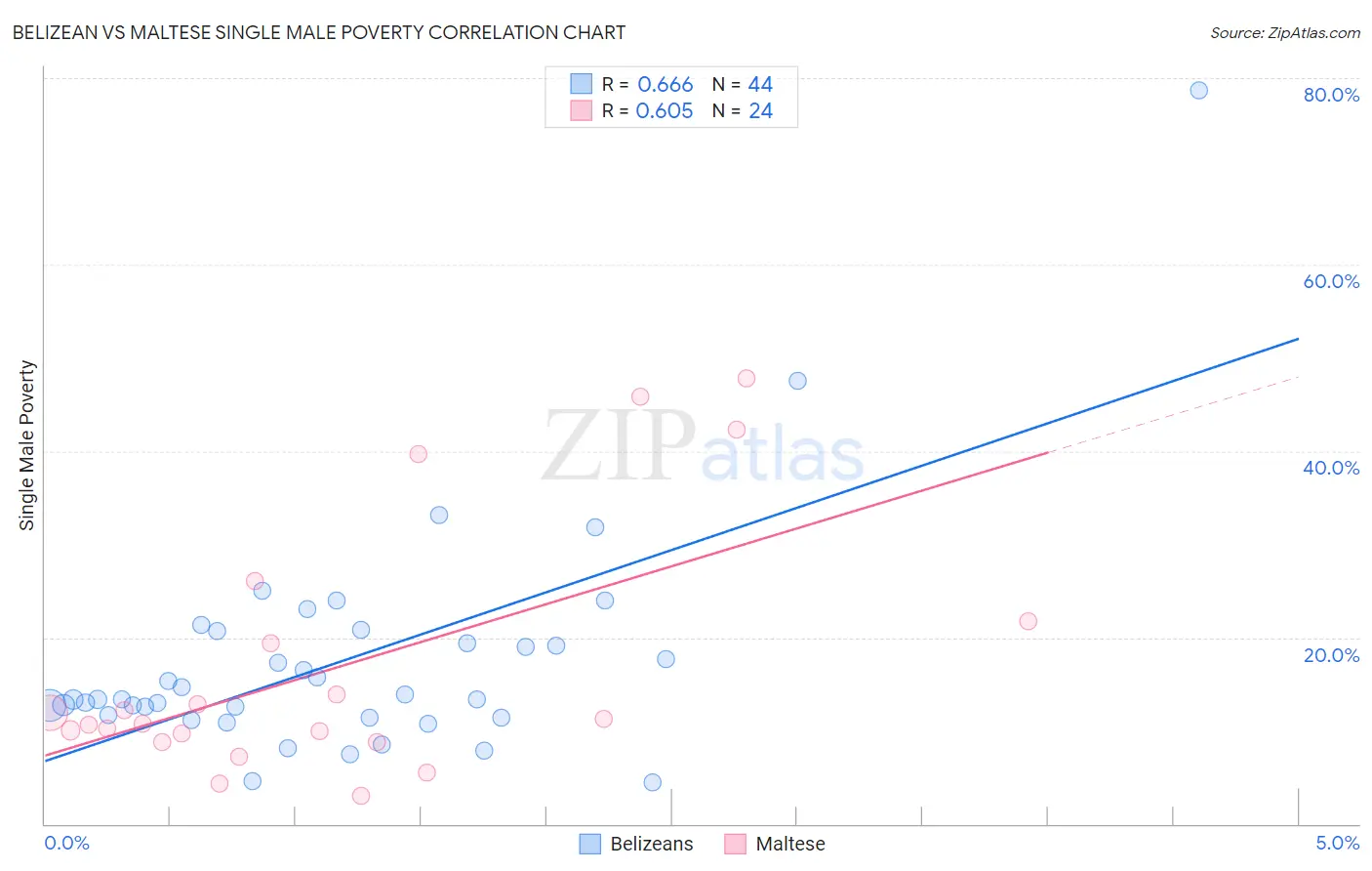 Belizean vs Maltese Single Male Poverty