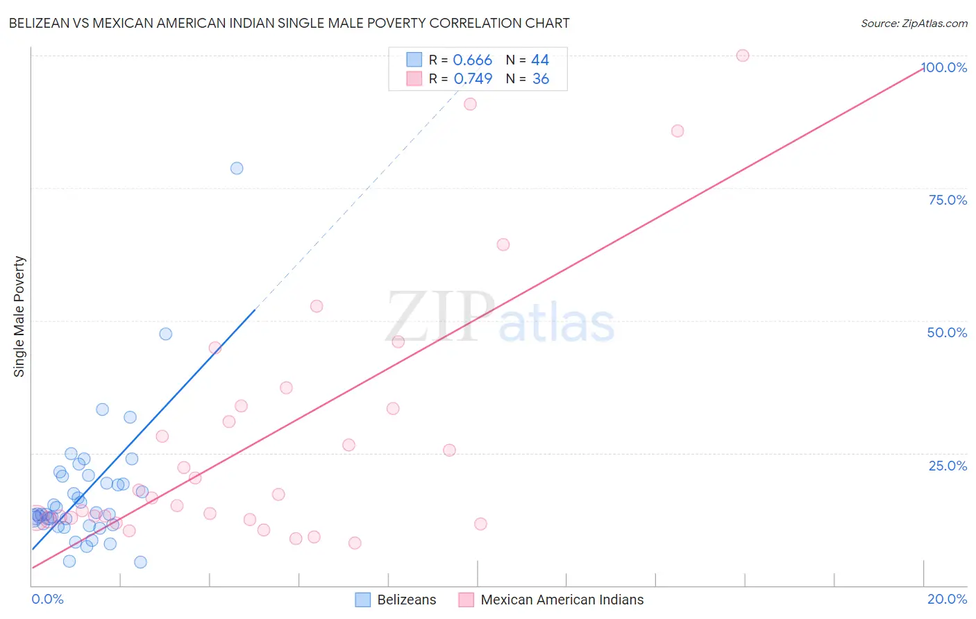 Belizean vs Mexican American Indian Single Male Poverty