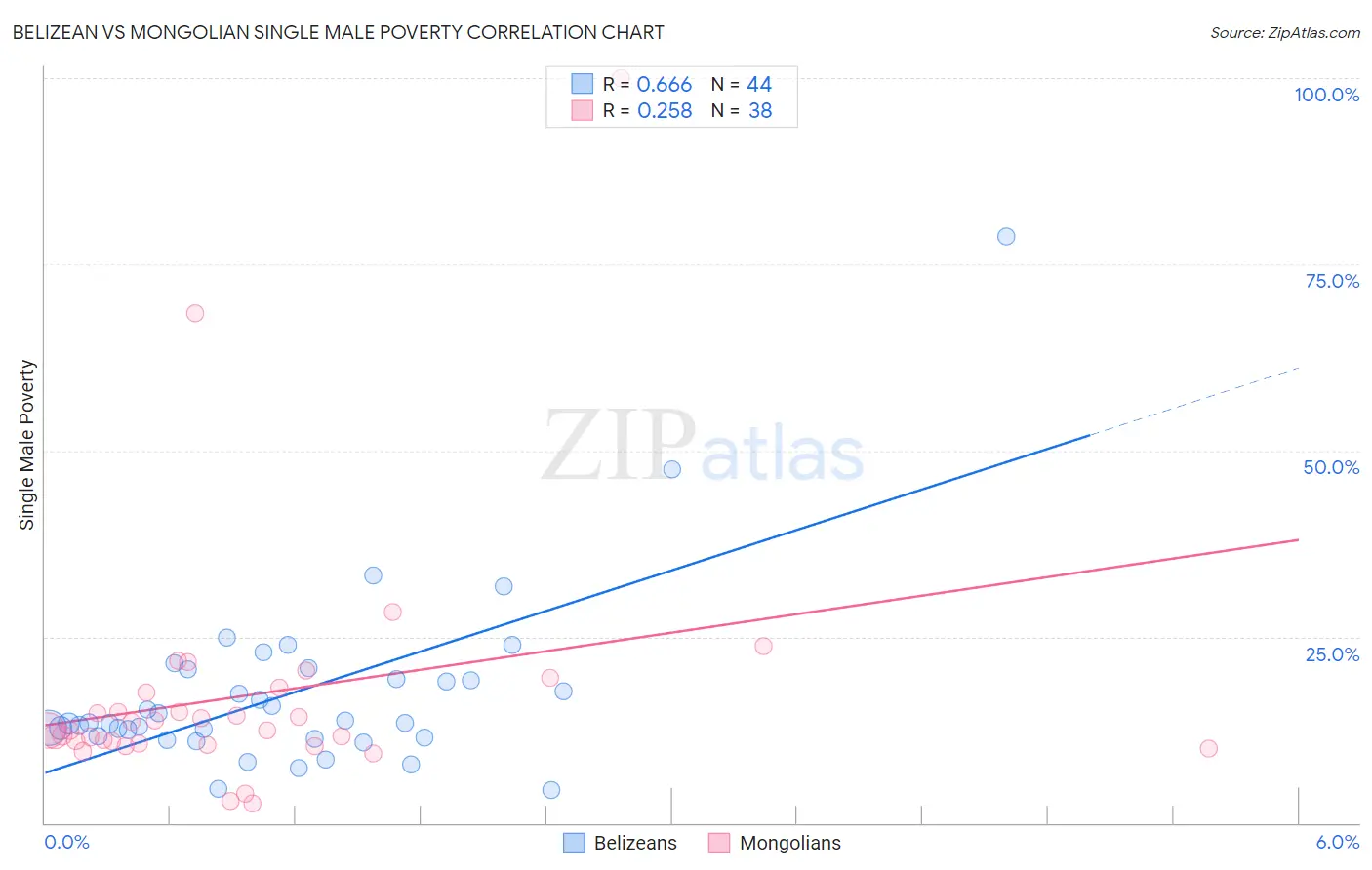 Belizean vs Mongolian Single Male Poverty