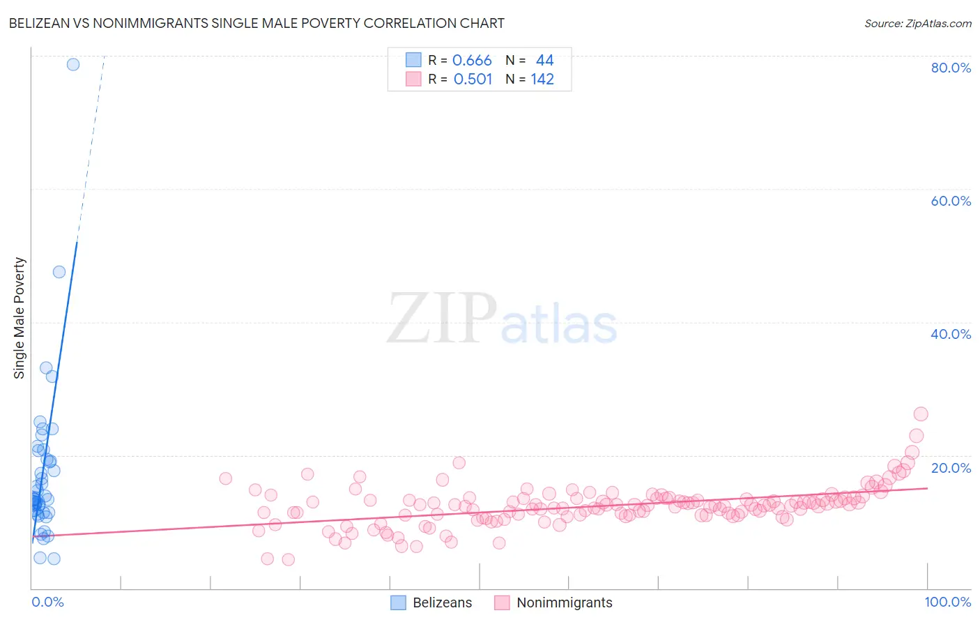 Belizean vs Nonimmigrants Single Male Poverty