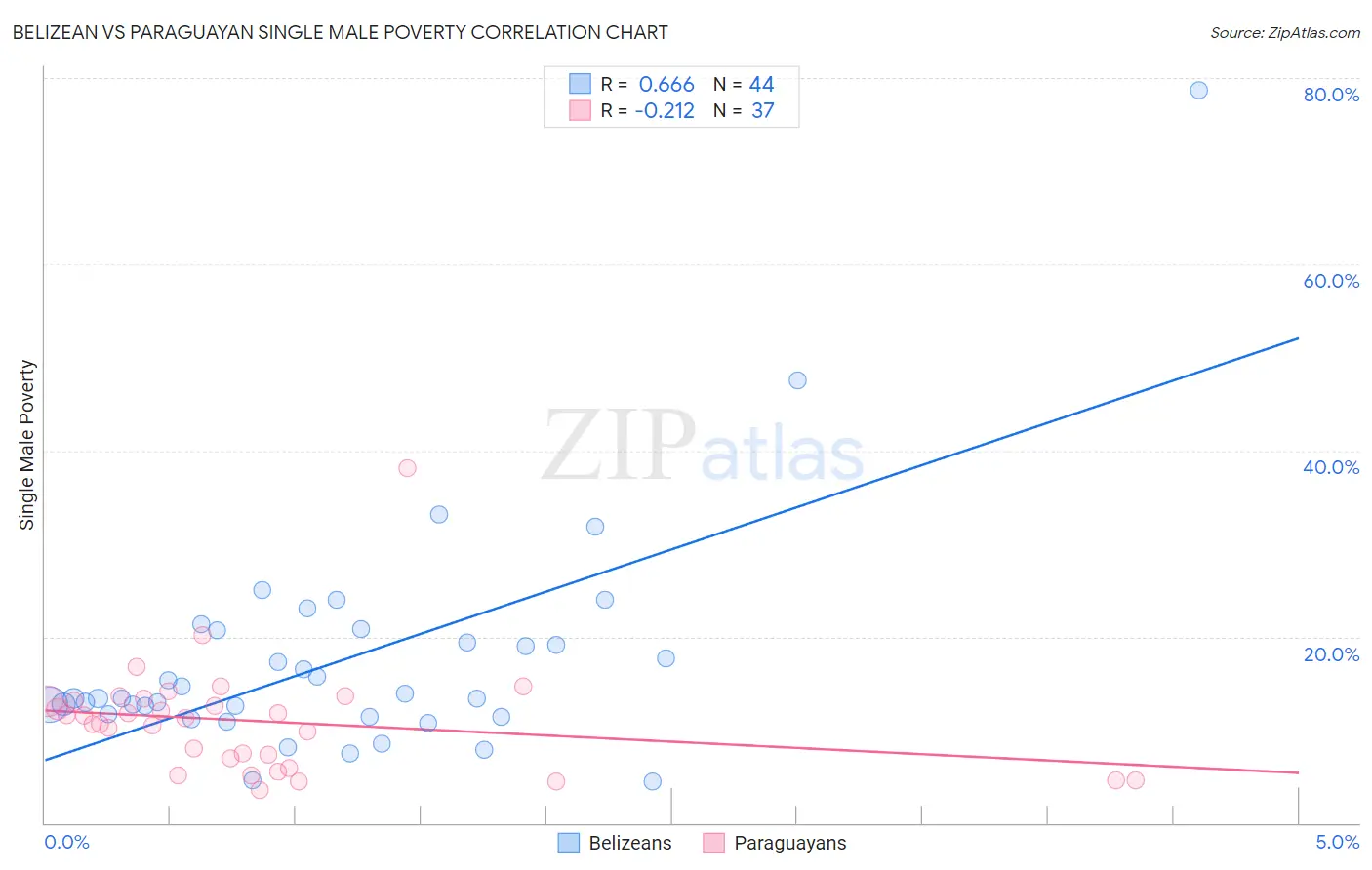 Belizean vs Paraguayan Single Male Poverty