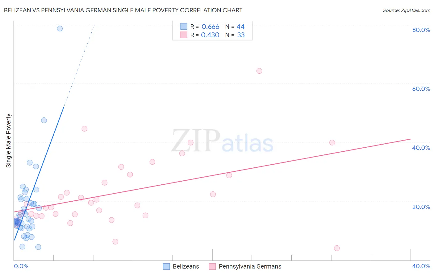 Belizean vs Pennsylvania German Single Male Poverty