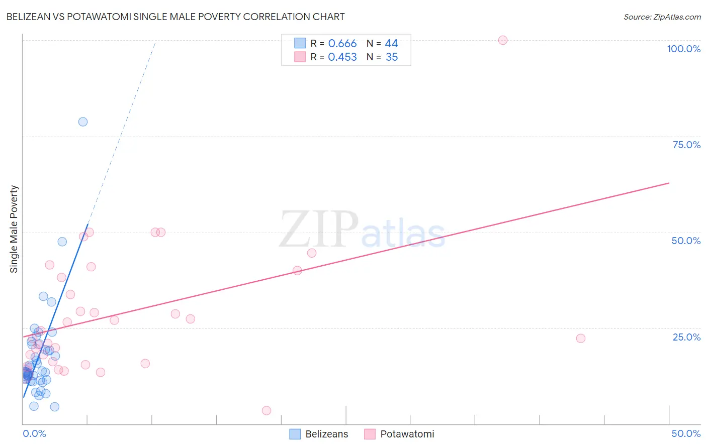 Belizean vs Potawatomi Single Male Poverty