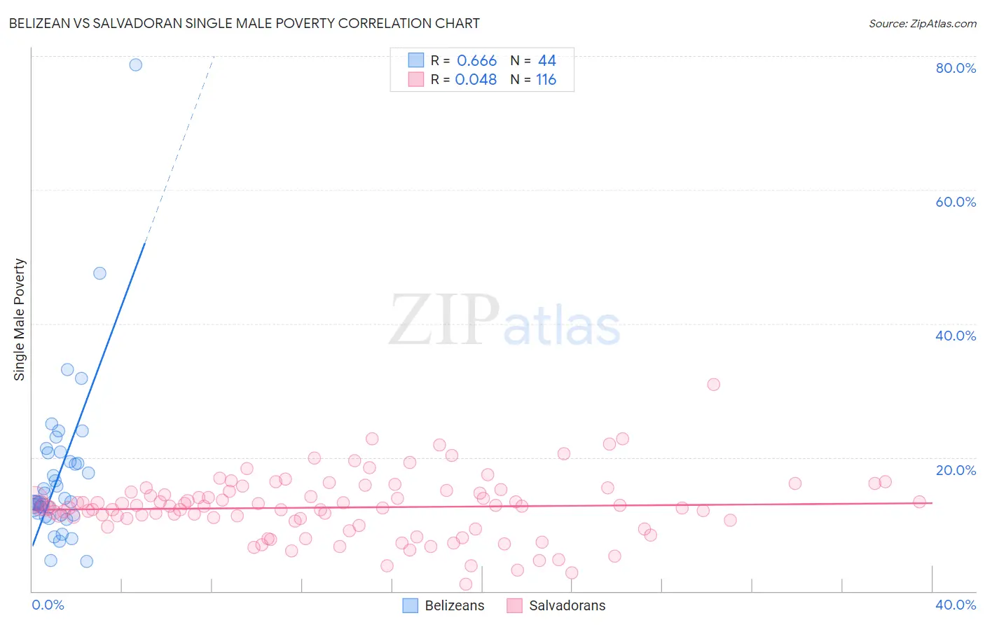 Belizean vs Salvadoran Single Male Poverty