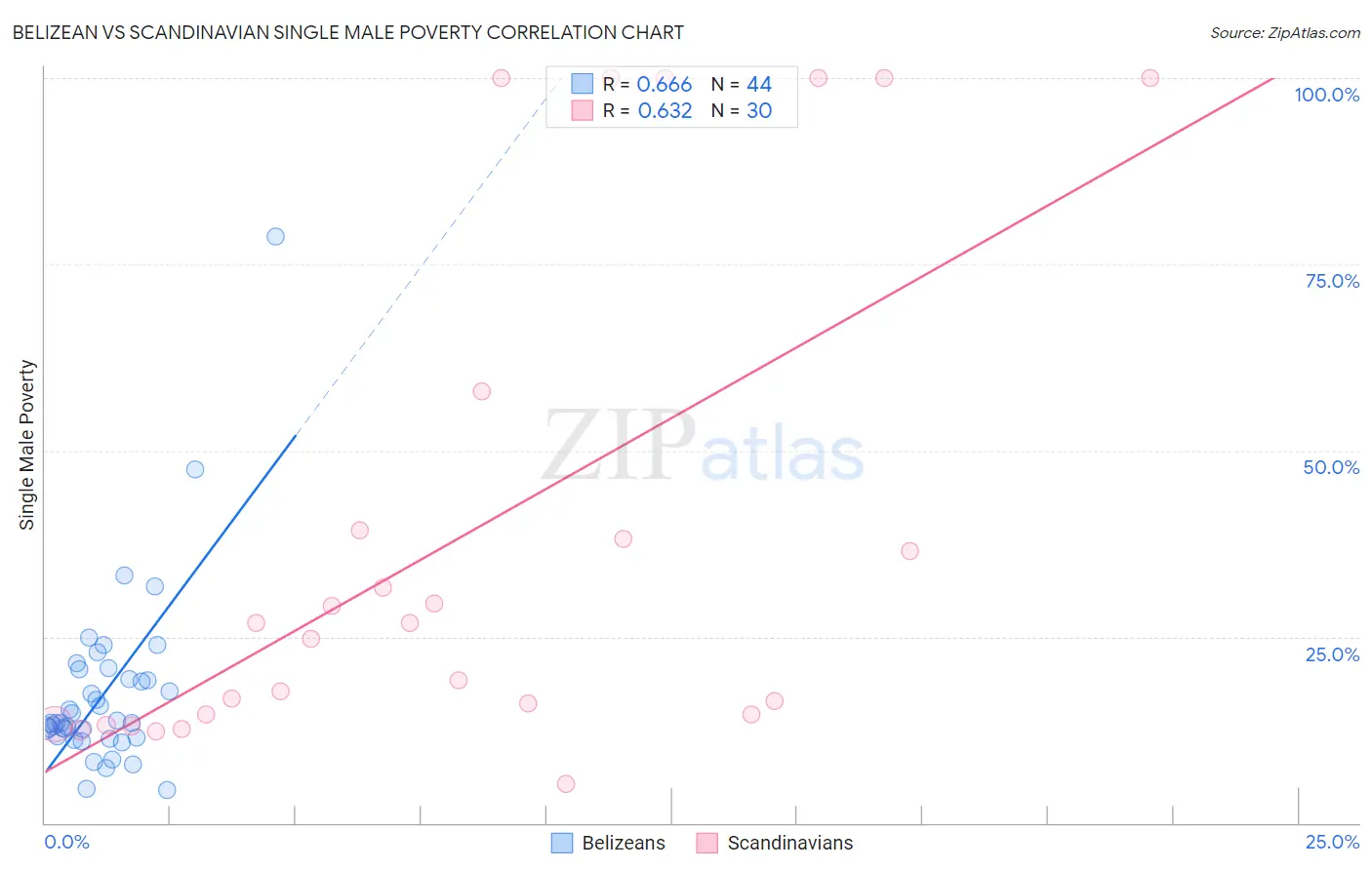 Belizean vs Scandinavian Single Male Poverty
