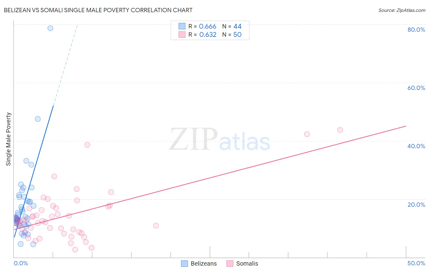 Belizean vs Somali Single Male Poverty