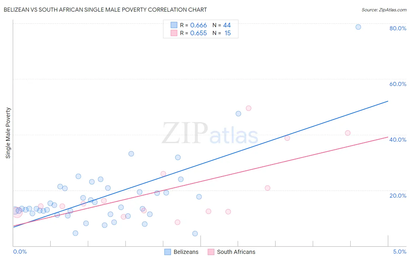 Belizean vs South African Single Male Poverty