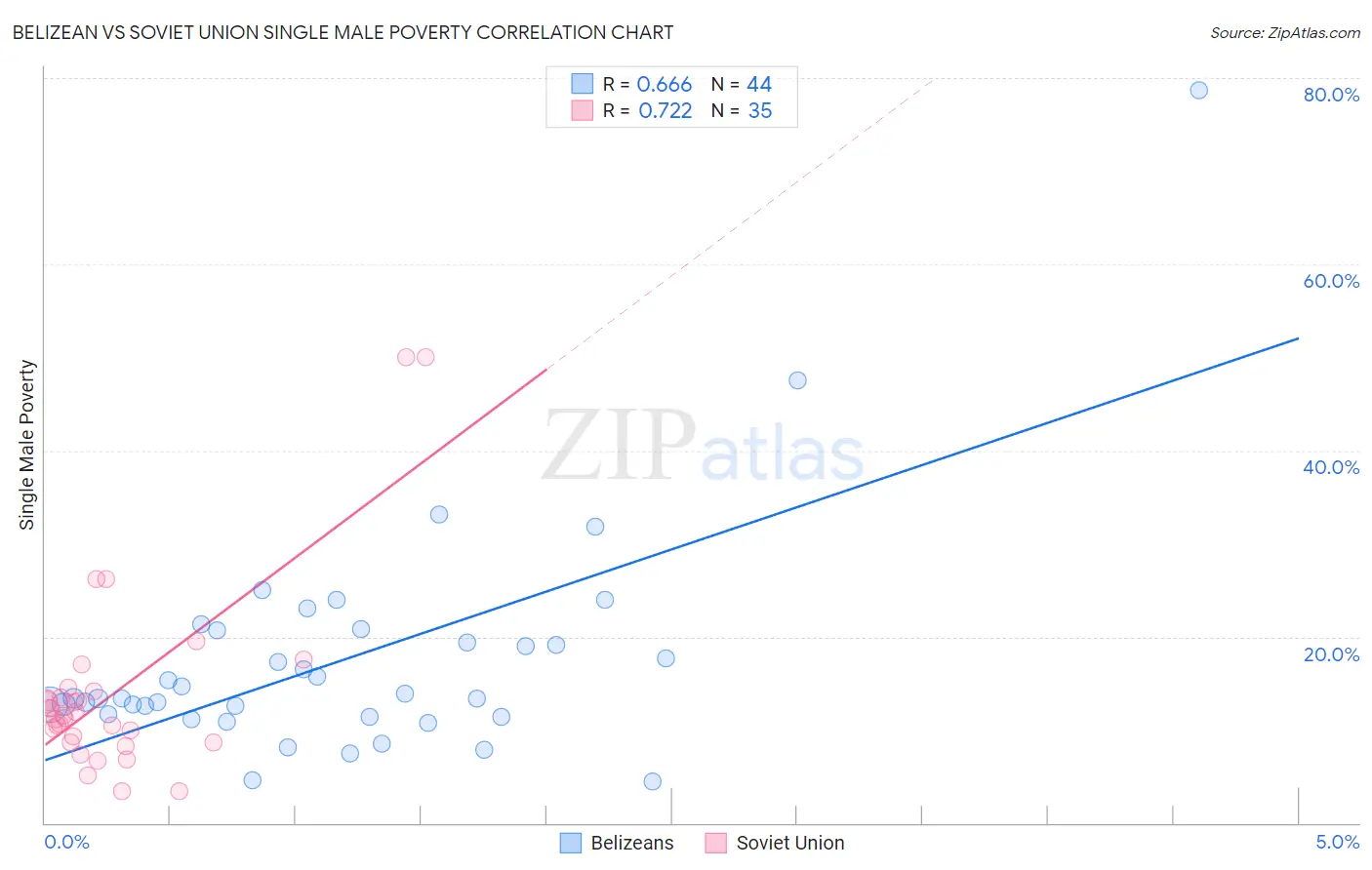 Belizean vs Soviet Union Single Male Poverty
