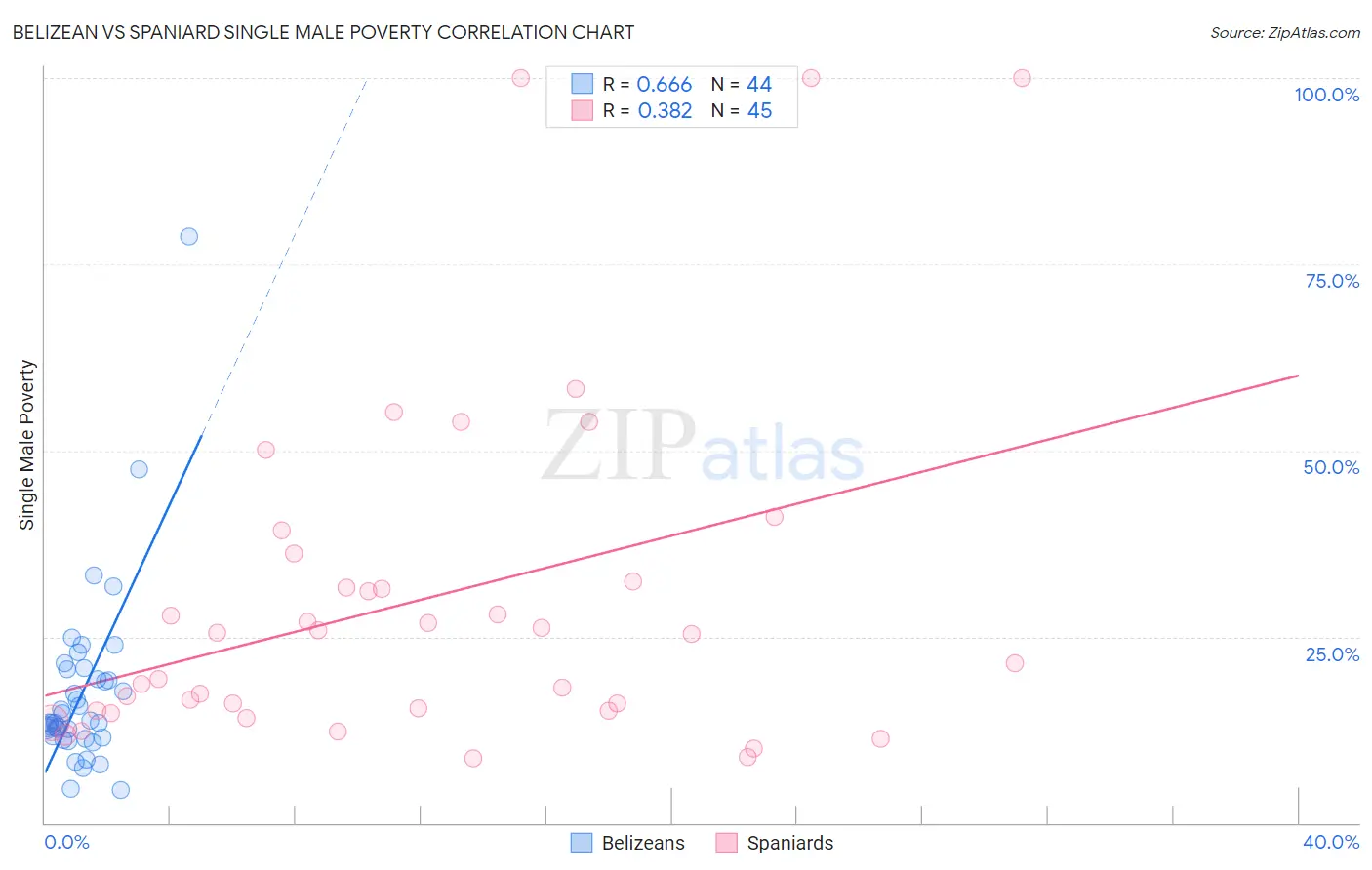 Belizean vs Spaniard Single Male Poverty