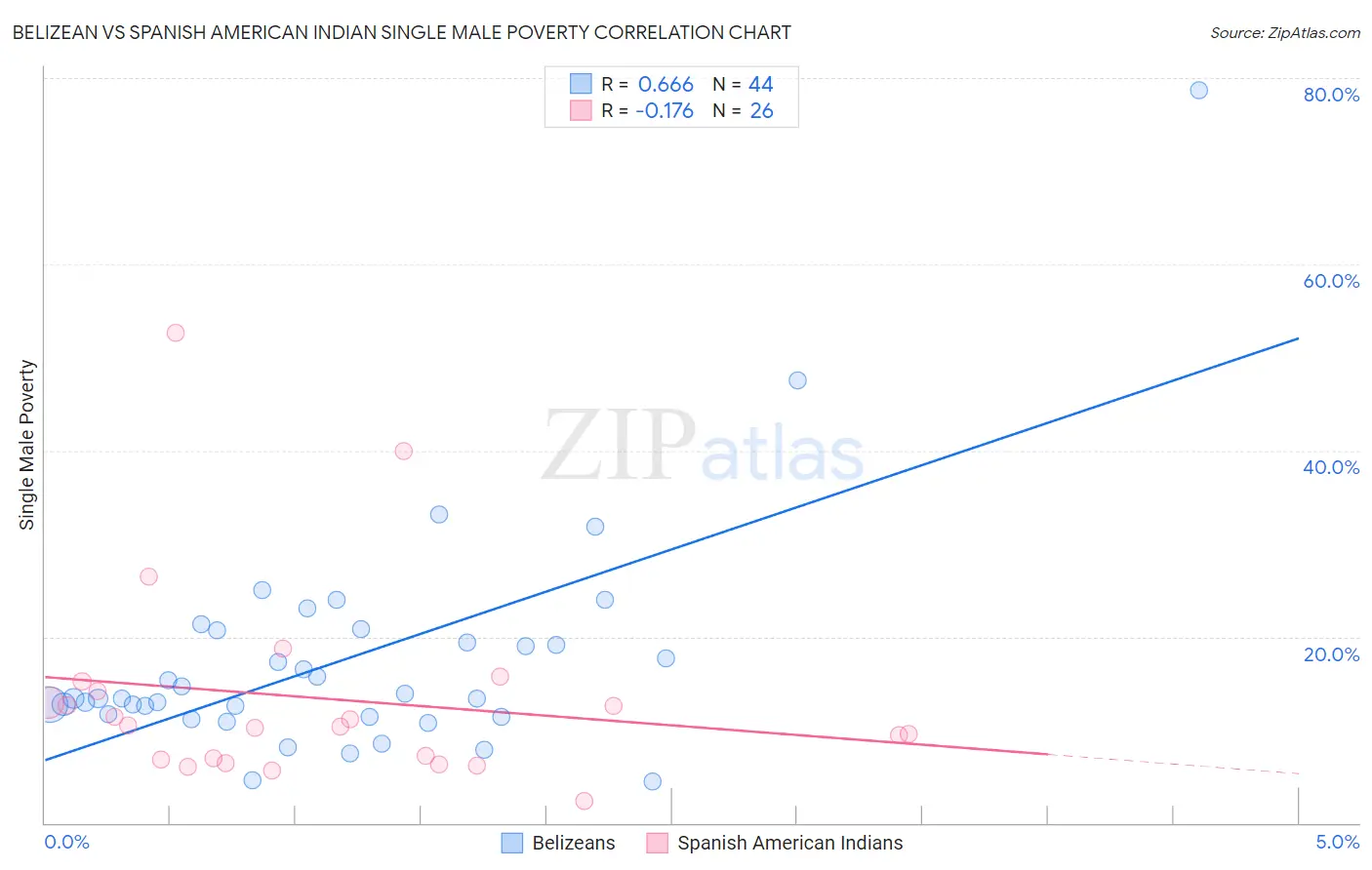 Belizean vs Spanish American Indian Single Male Poverty