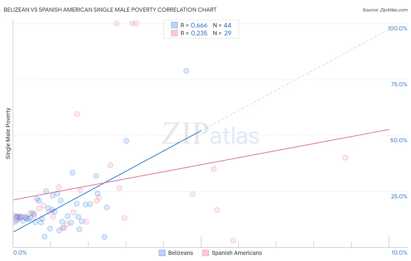 Belizean vs Spanish American Single Male Poverty