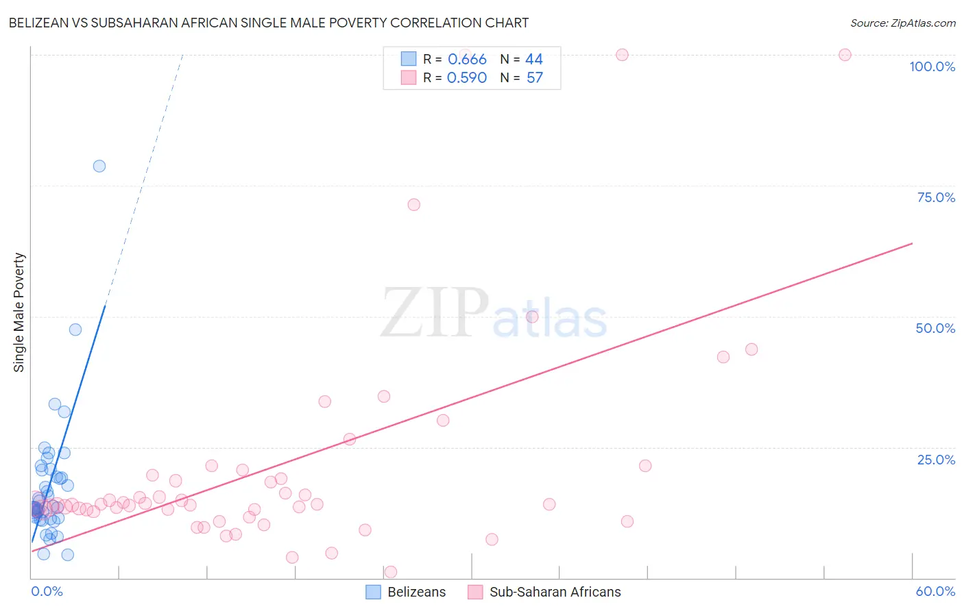 Belizean vs Subsaharan African Single Male Poverty