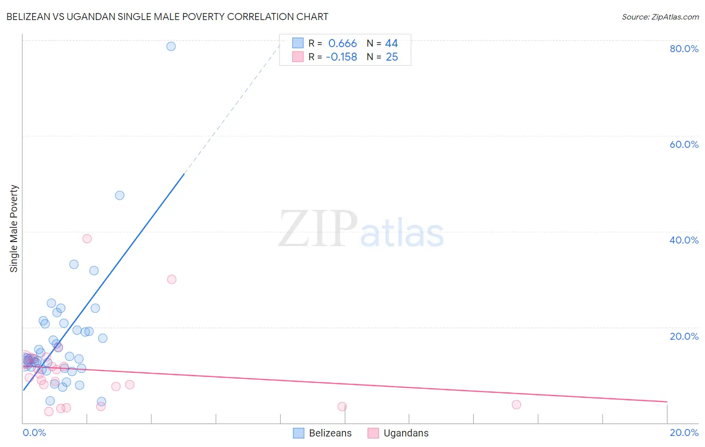 Belizean vs Ugandan Single Male Poverty