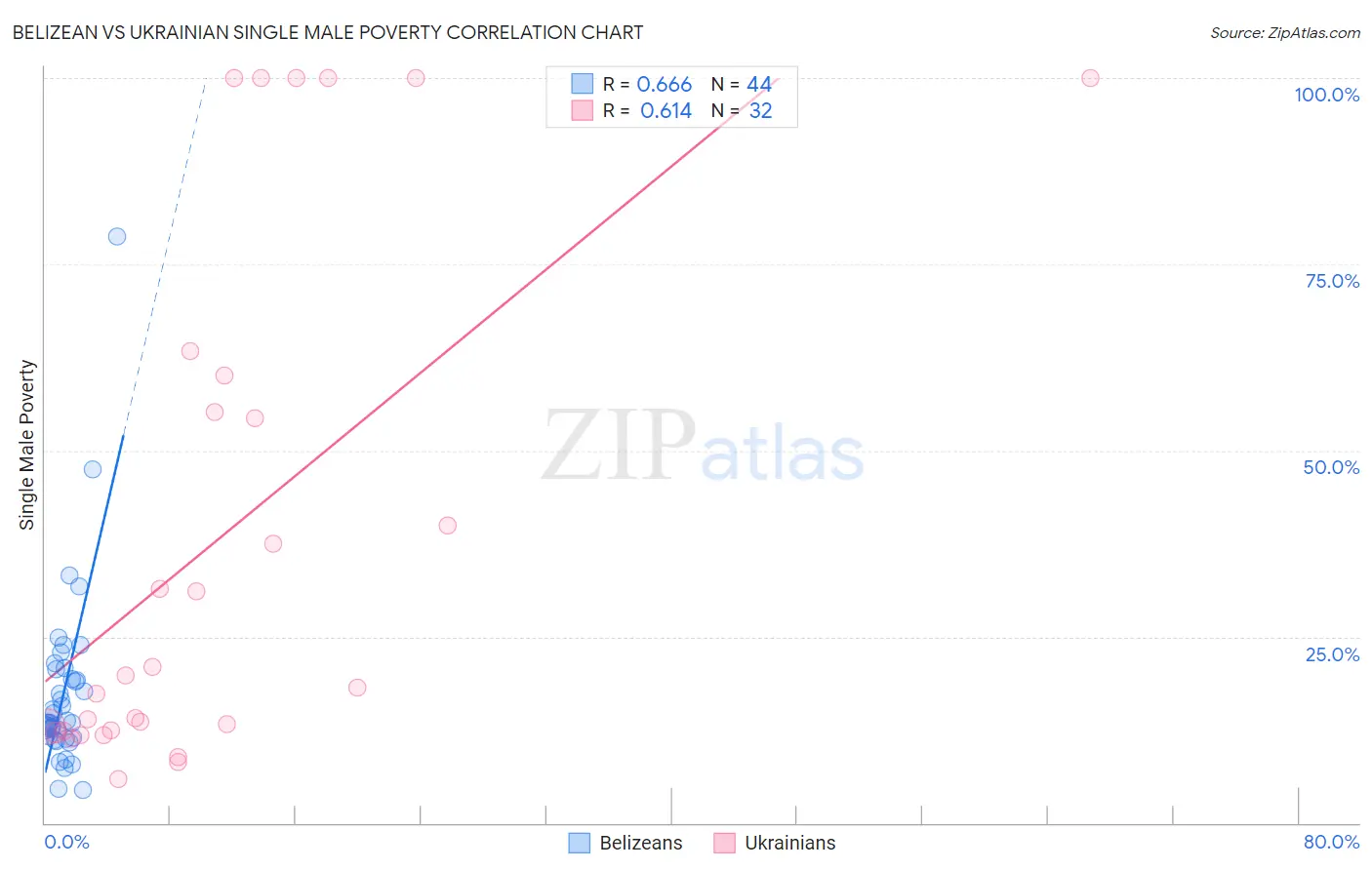 Belizean vs Ukrainian Single Male Poverty