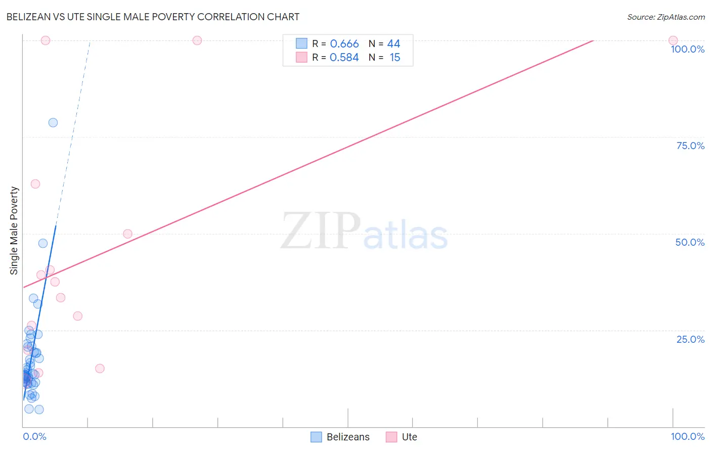 Belizean vs Ute Single Male Poverty