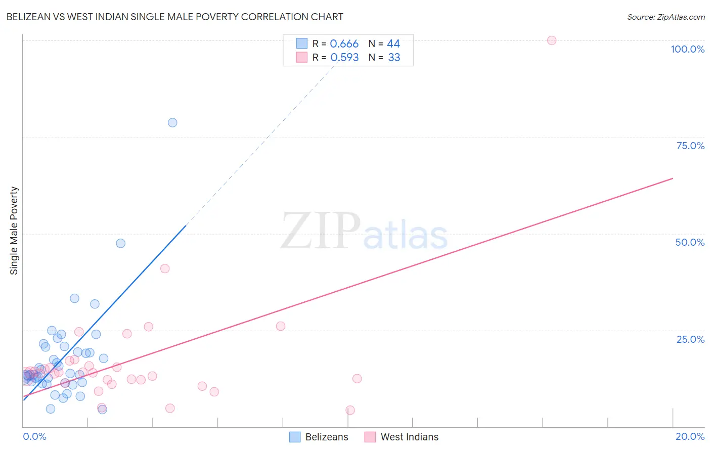 Belizean vs West Indian Single Male Poverty