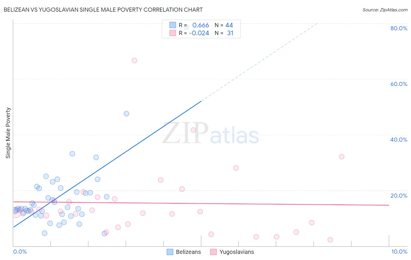 Belizean vs Yugoslavian Single Male Poverty