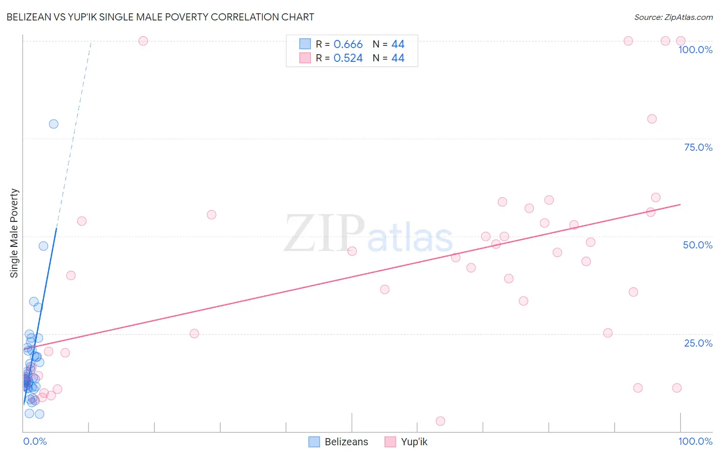 Belizean vs Yup'ik Single Male Poverty