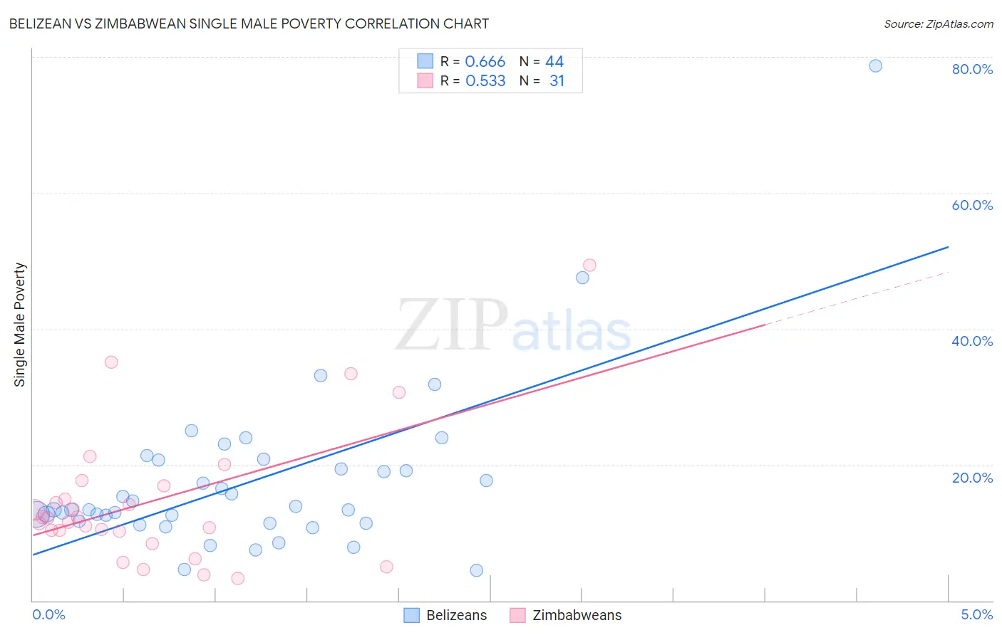 Belizean vs Zimbabwean Single Male Poverty