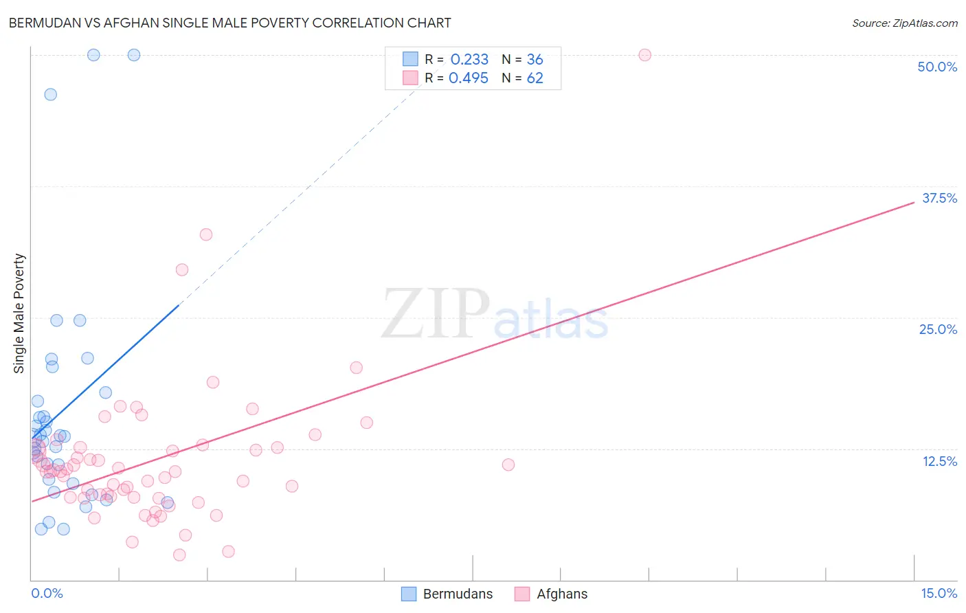 Bermudan vs Afghan Single Male Poverty