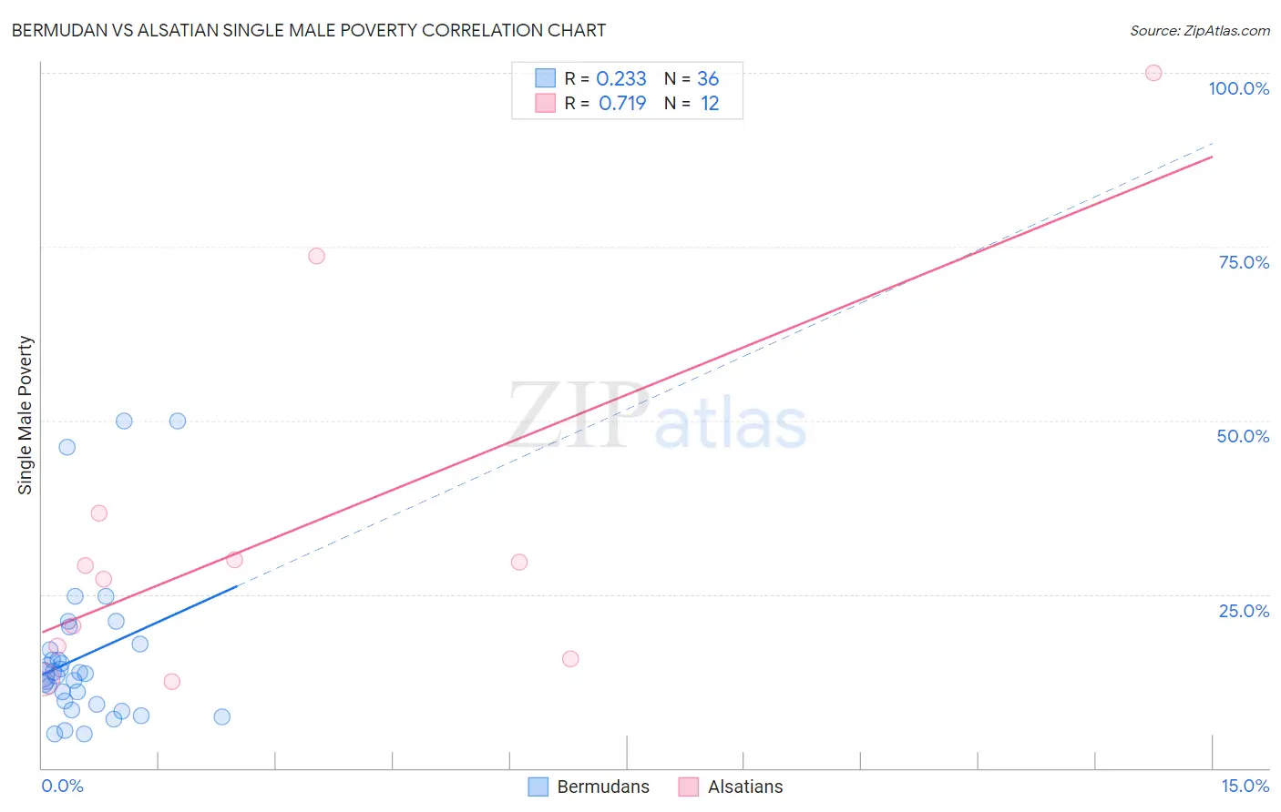 Bermudan vs Alsatian Single Male Poverty