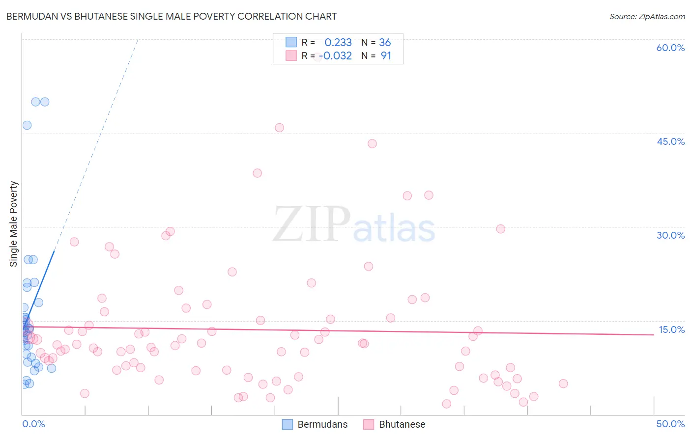 Bermudan vs Bhutanese Single Male Poverty