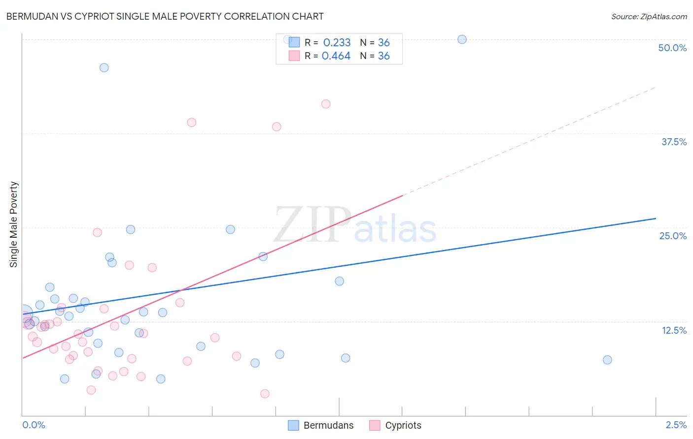 Bermudan vs Cypriot Single Male Poverty