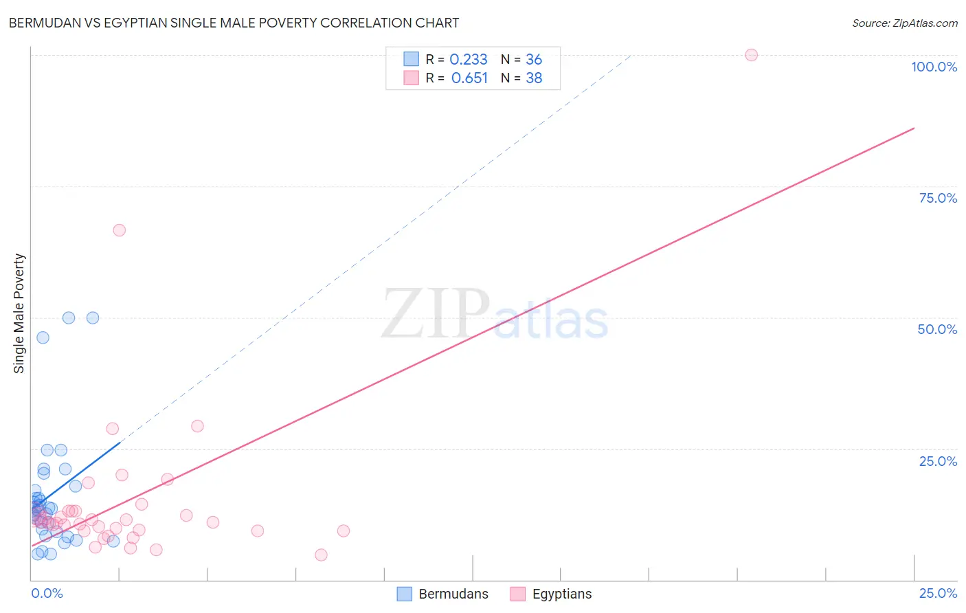 Bermudan vs Egyptian Single Male Poverty