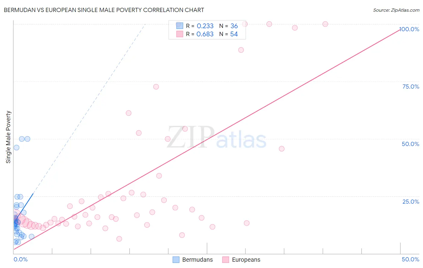 Bermudan vs European Single Male Poverty