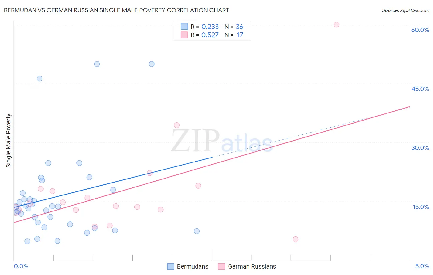 Bermudan vs German Russian Single Male Poverty