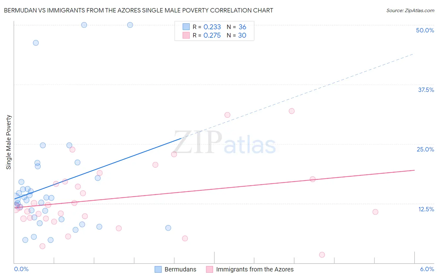 Bermudan vs Immigrants from the Azores Single Male Poverty