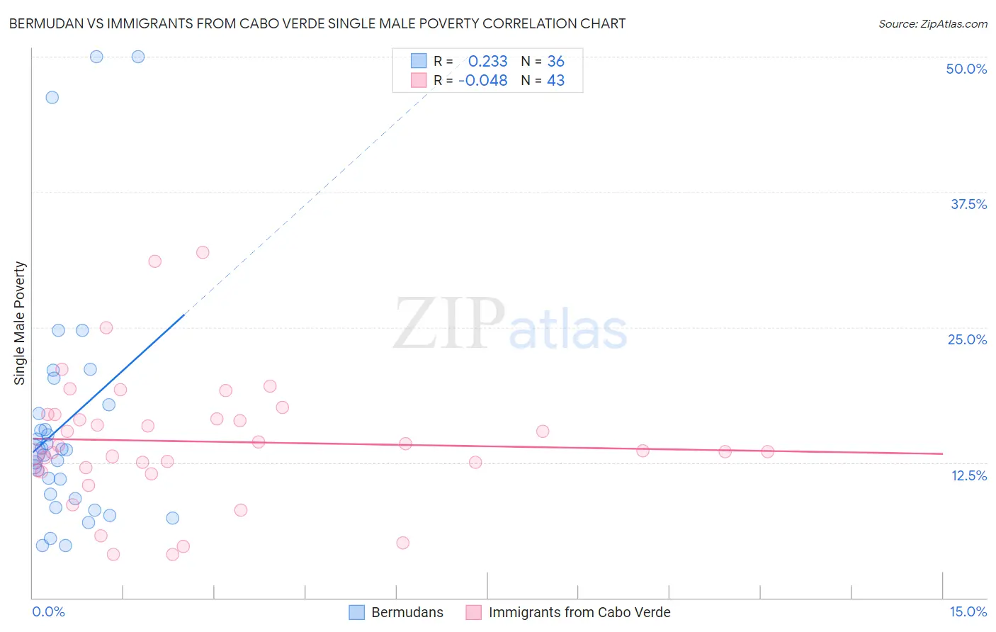 Bermudan vs Immigrants from Cabo Verde Single Male Poverty