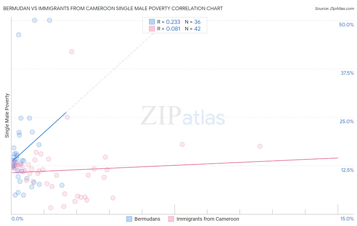 Bermudan vs Immigrants from Cameroon Single Male Poverty