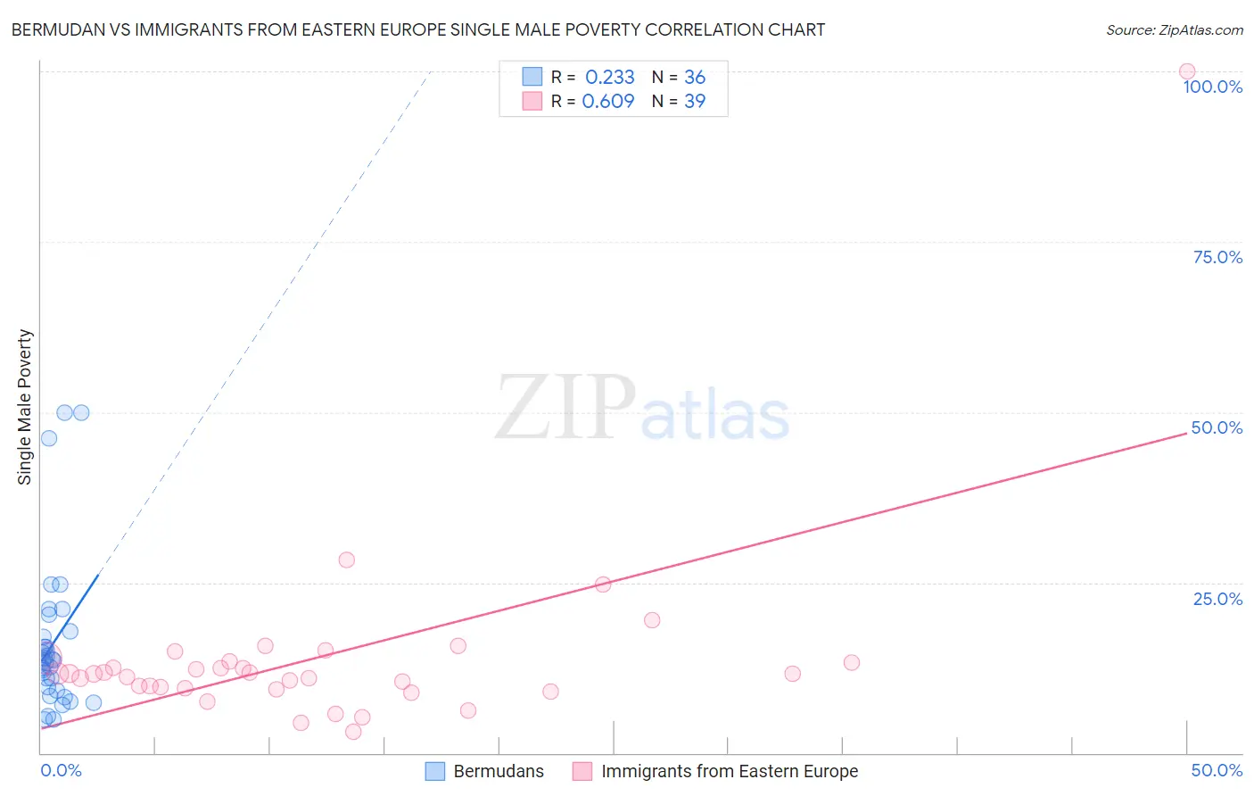 Bermudan vs Immigrants from Eastern Europe Single Male Poverty