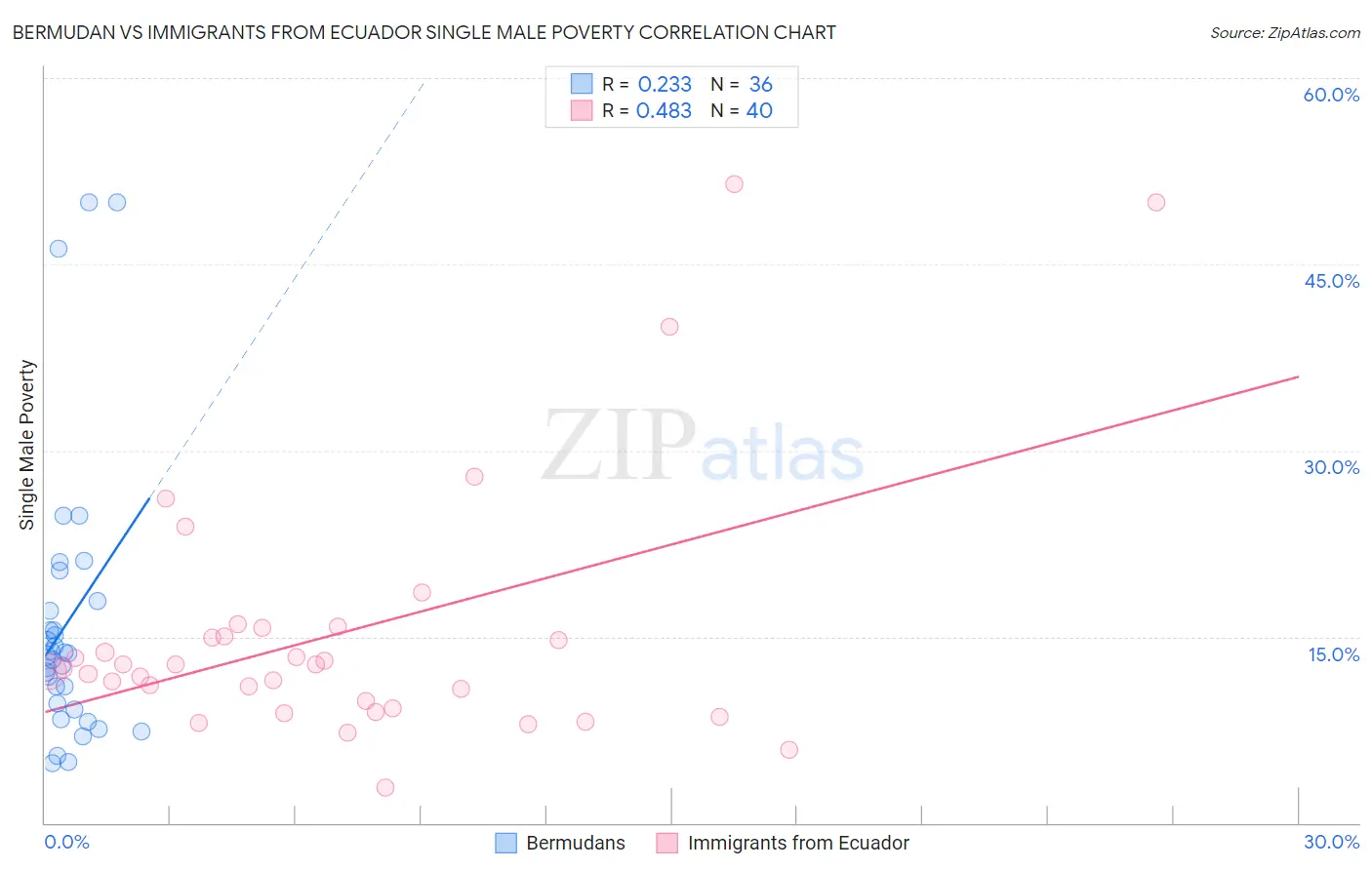 Bermudan vs Immigrants from Ecuador Single Male Poverty