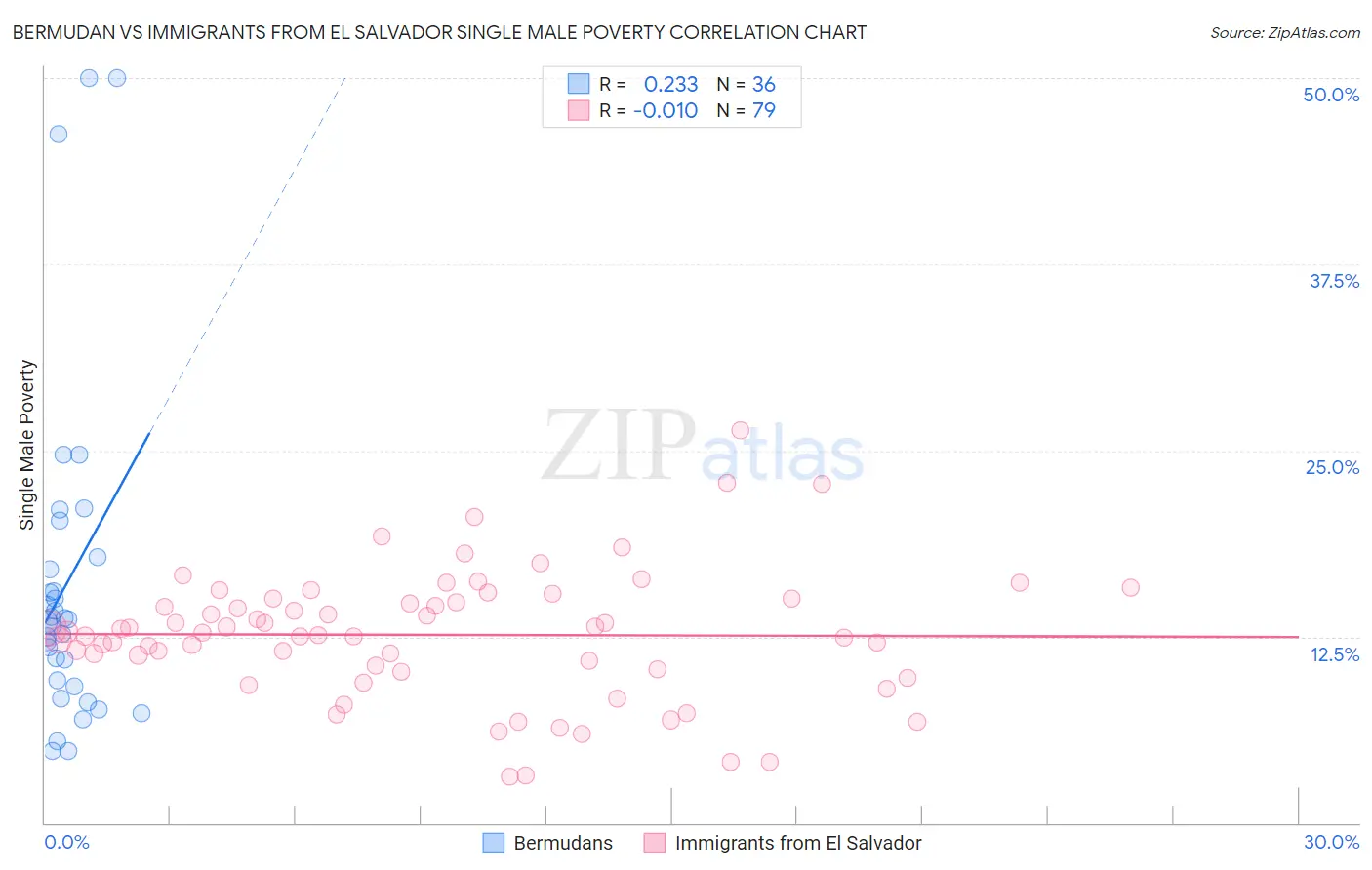 Bermudan vs Immigrants from El Salvador Single Male Poverty