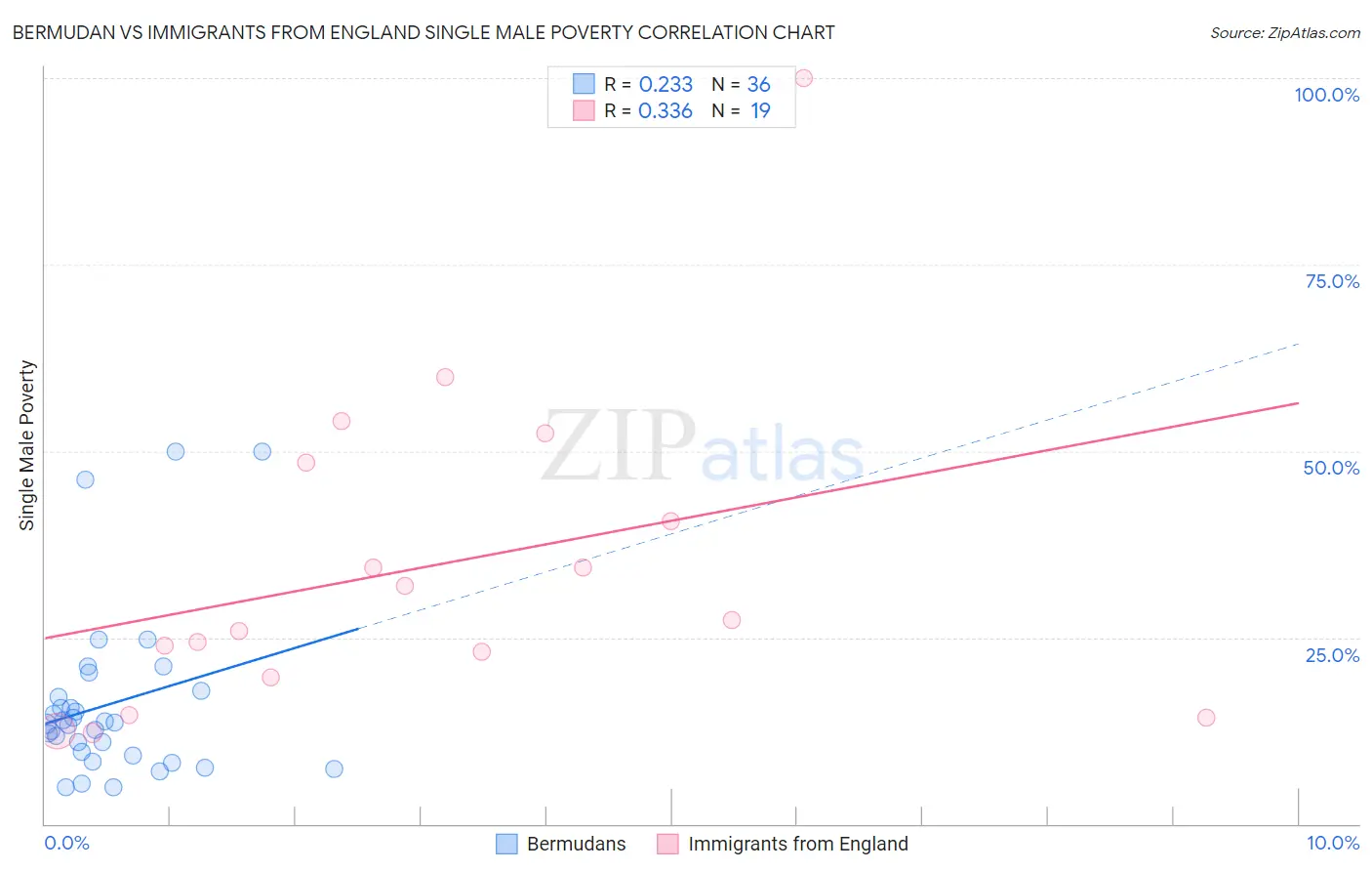 Bermudan vs Immigrants from England Single Male Poverty