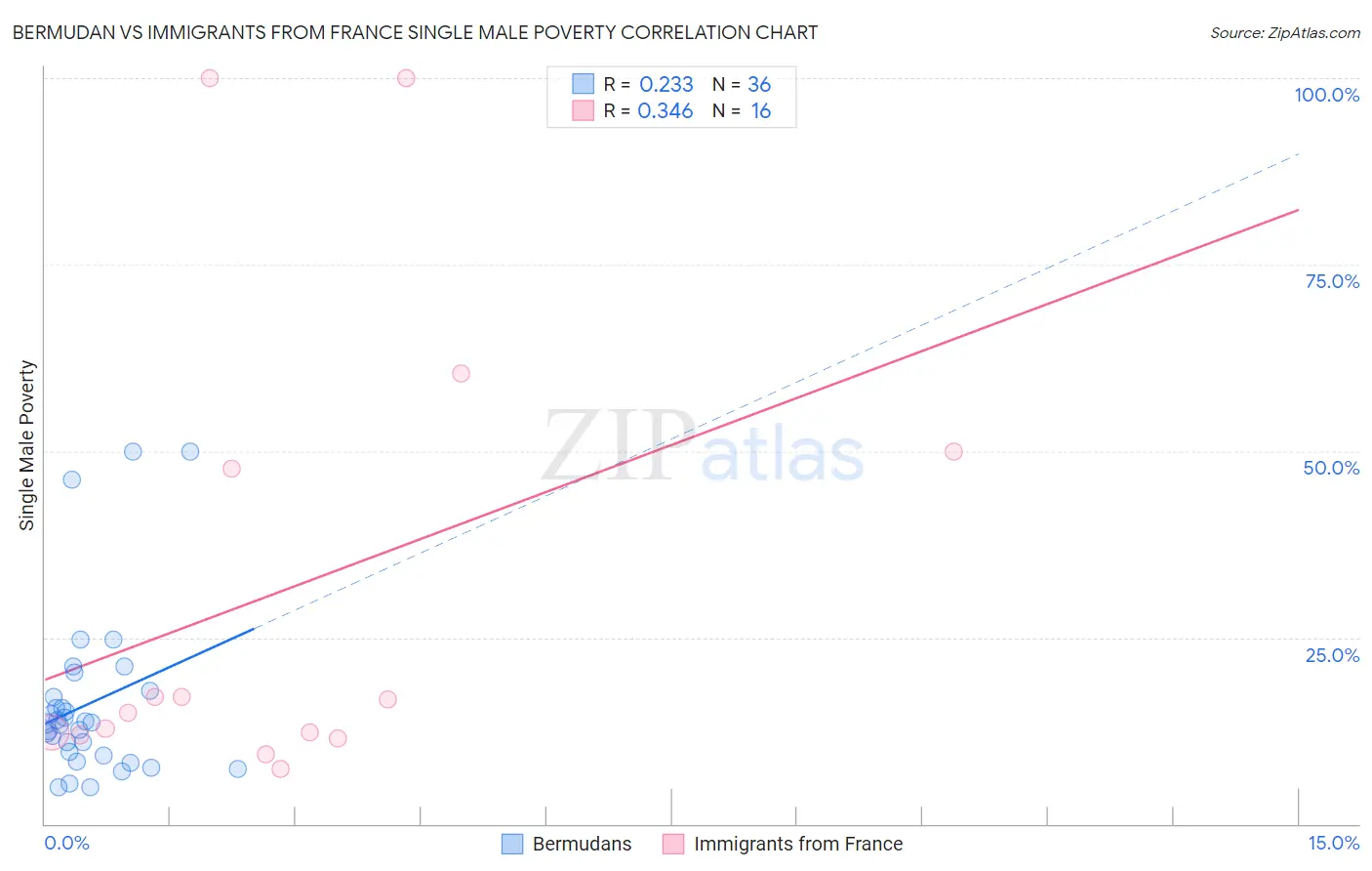 Bermudan vs Immigrants from France Single Male Poverty