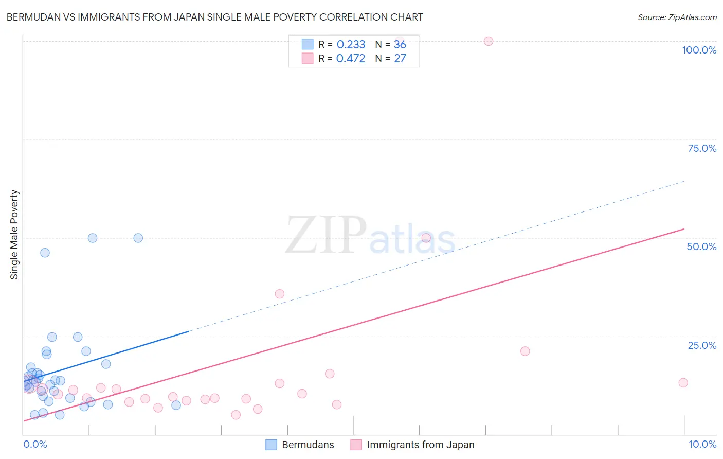 Bermudan vs Immigrants from Japan Single Male Poverty