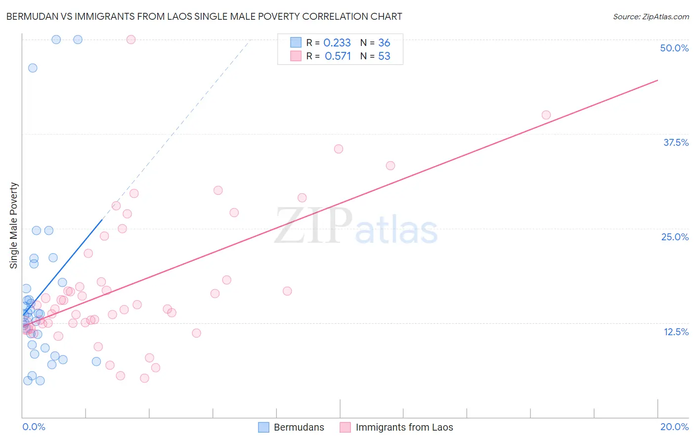 Bermudan vs Immigrants from Laos Single Male Poverty