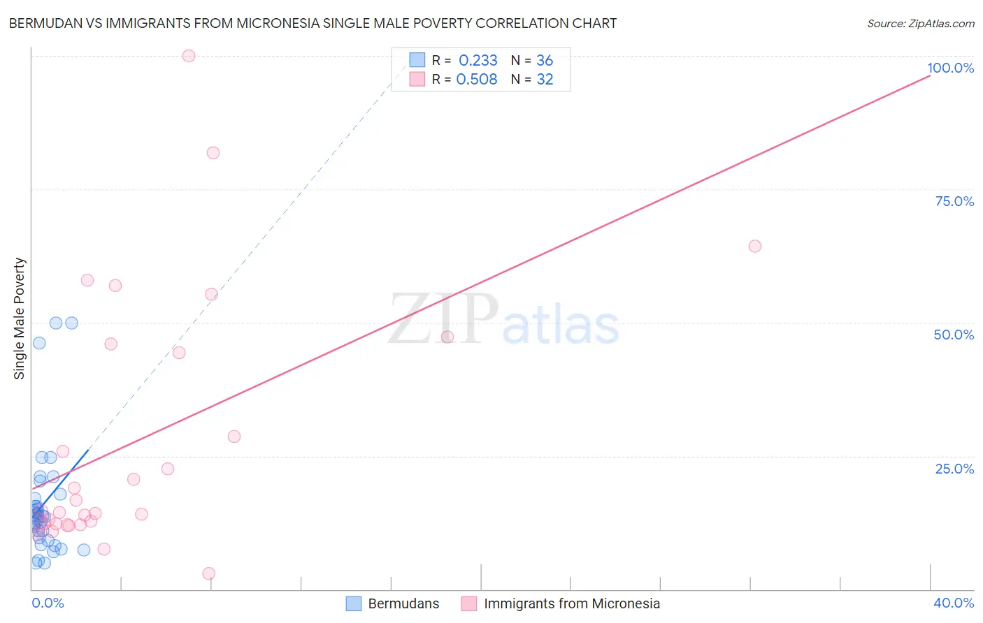 Bermudan vs Immigrants from Micronesia Single Male Poverty