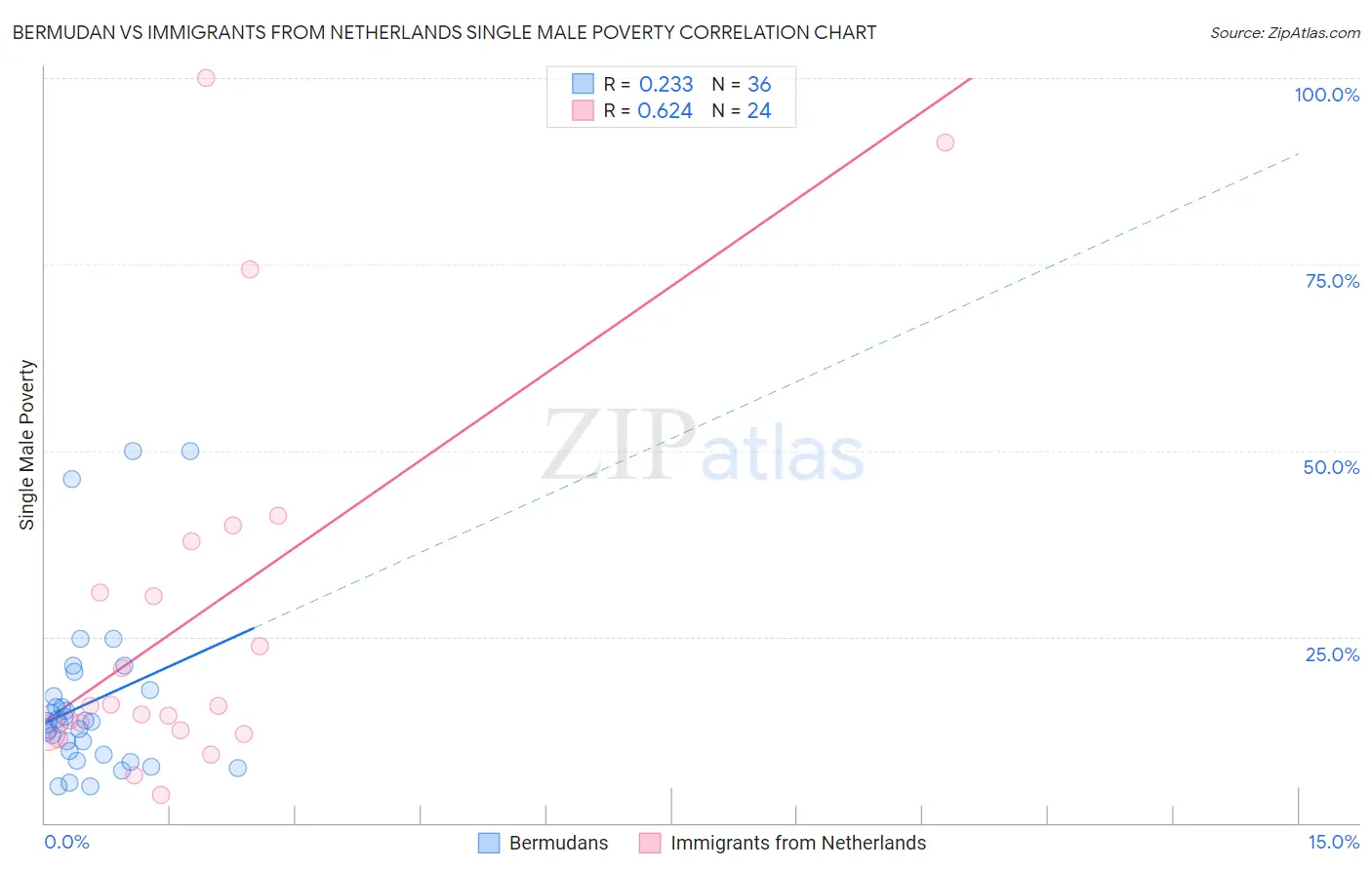 Bermudan vs Immigrants from Netherlands Single Male Poverty