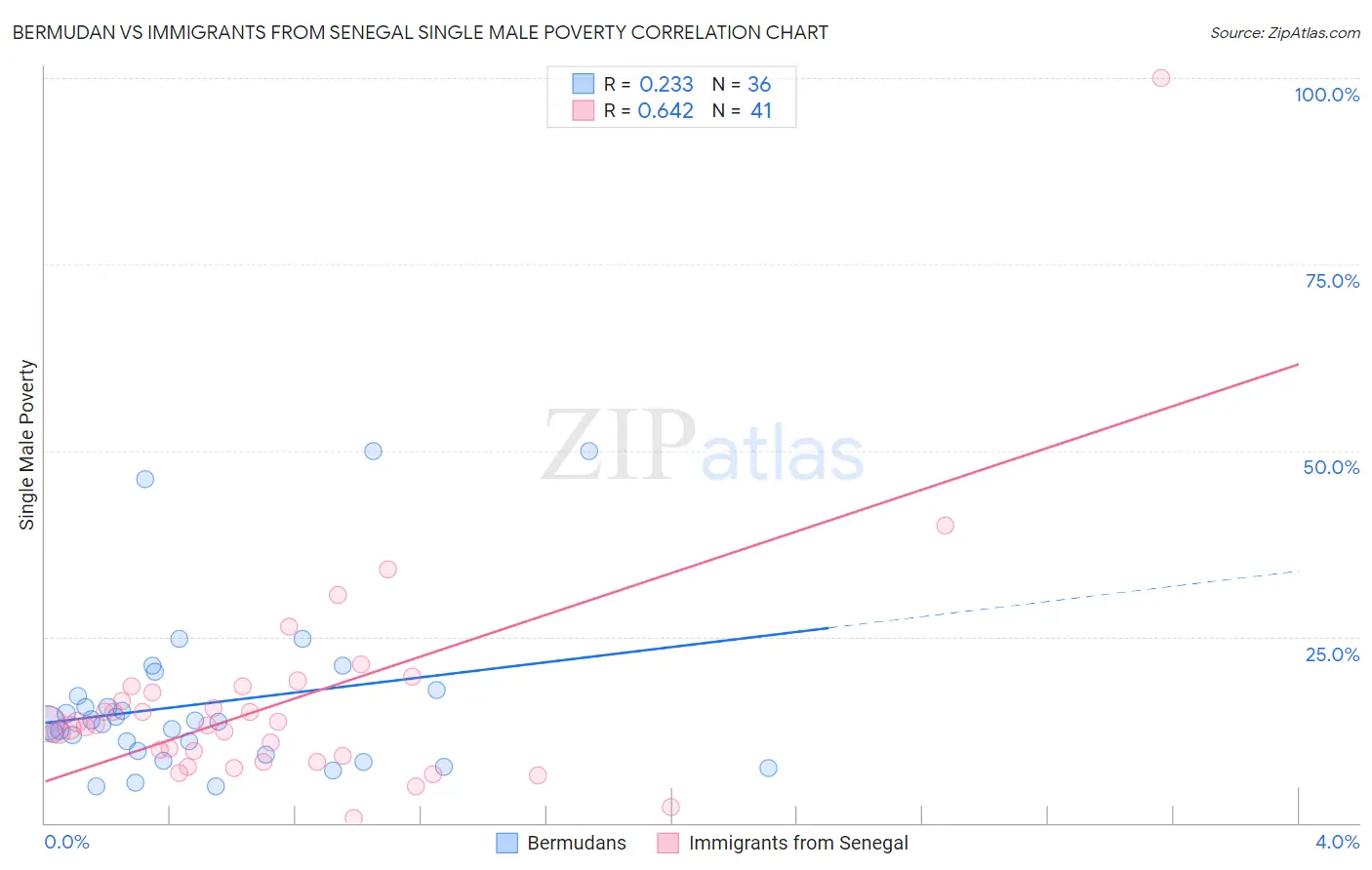 Bermudan vs Immigrants from Senegal Single Male Poverty